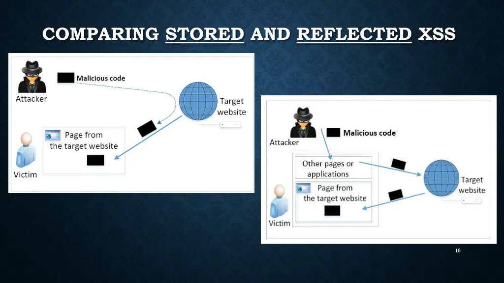 comparing stored and reflected xss