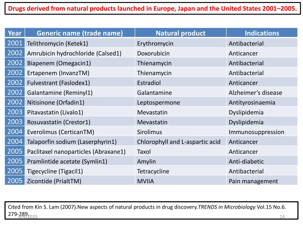 drugs derived from natural products launched