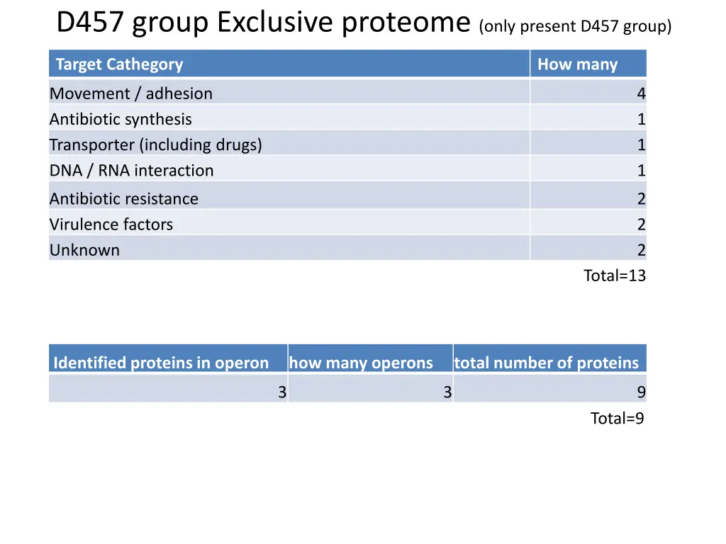 d457 group exclusive proteome only present d457