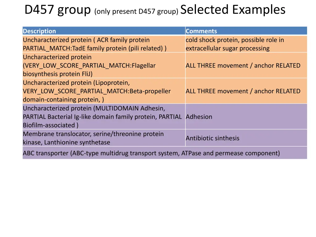 d457 group only present d457 group selected