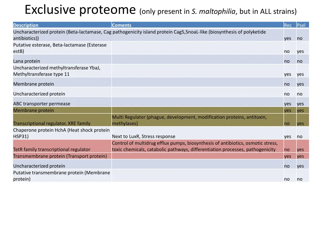 exclusive proteome only present in s maltophilia 1