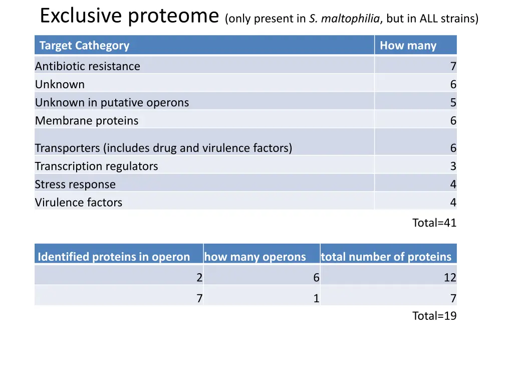 exclusive proteome only present in s maltophilia