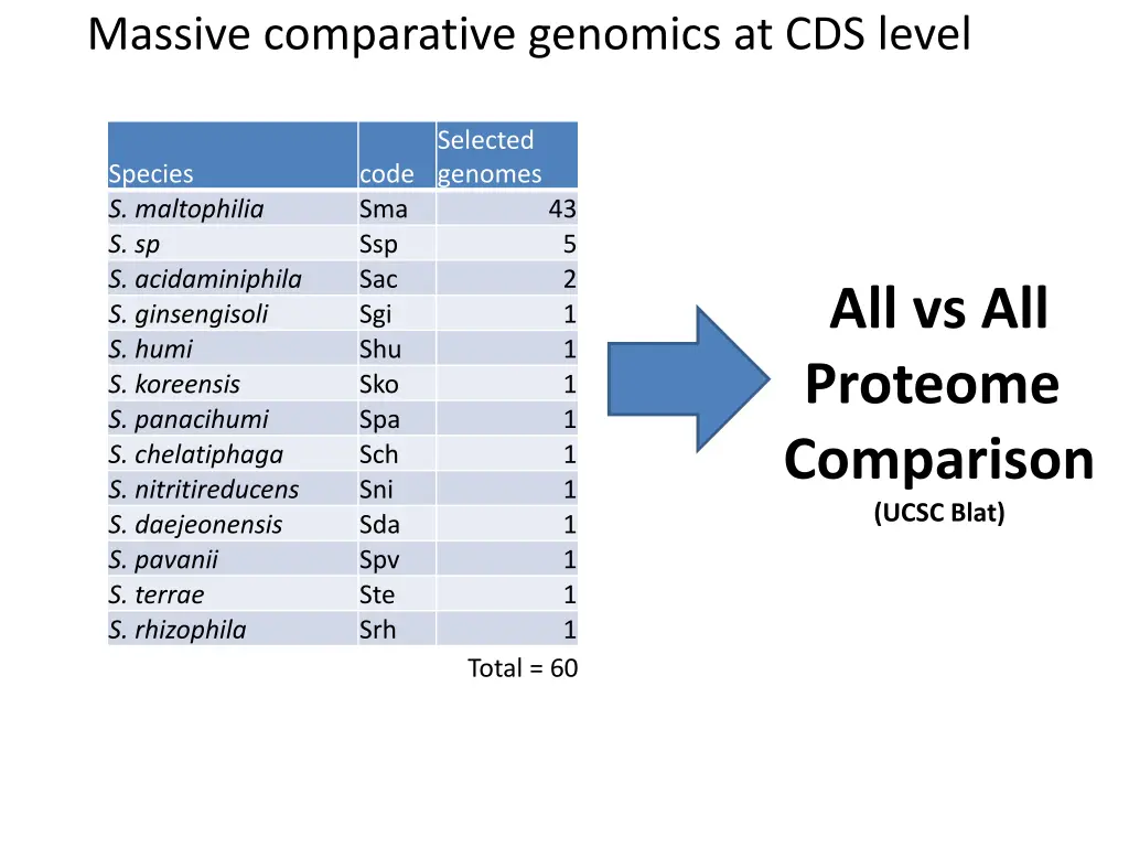 massive comparative genomics at cds level