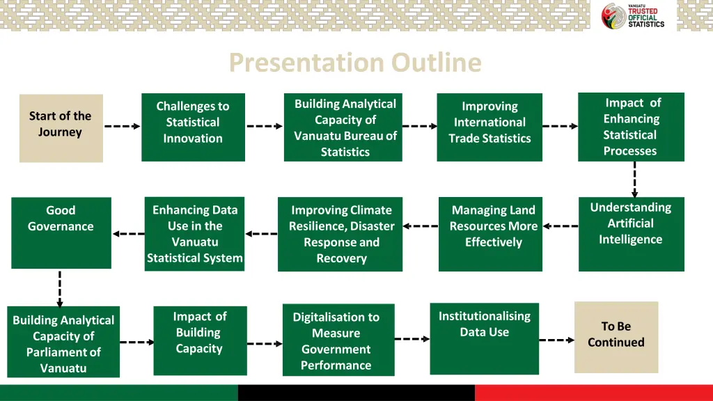 presentation outline
