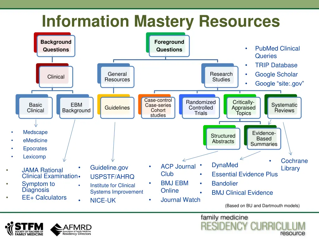 information mastery resources