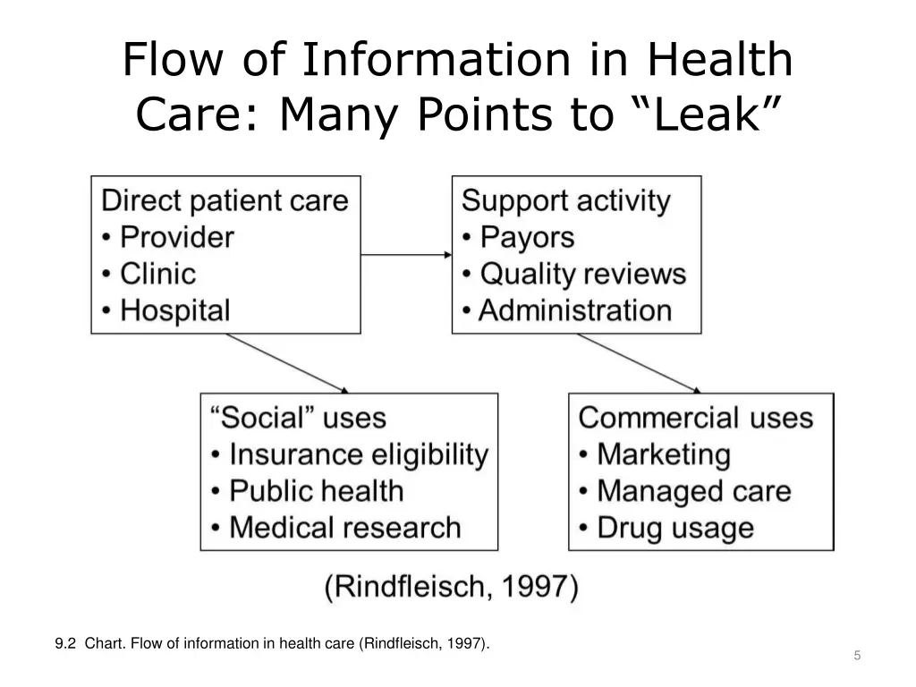 flow of information in health care many points