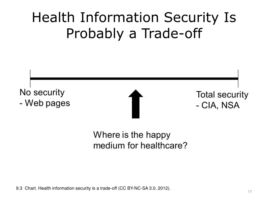 health information security is probably a trade