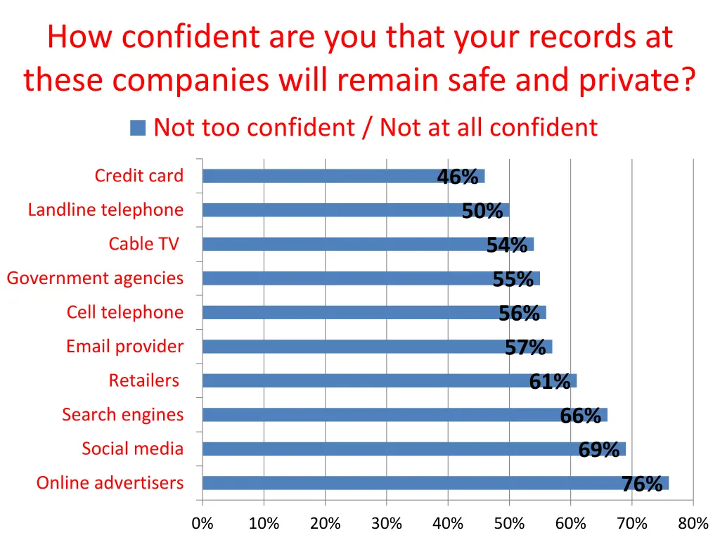 how confident are you that your records at these