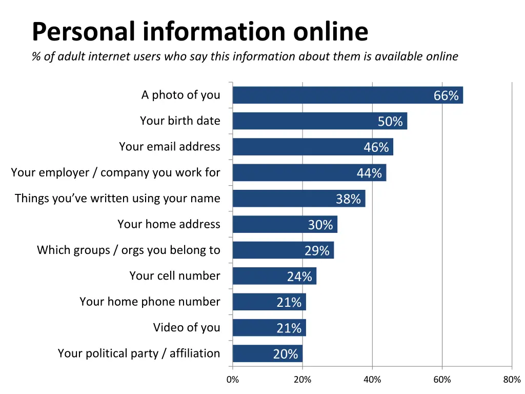 personal information online of adult internet