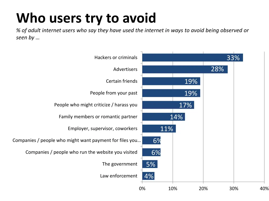 who users try to avoid of adult internet users