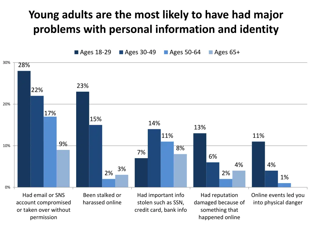 young adults are the most likely to have