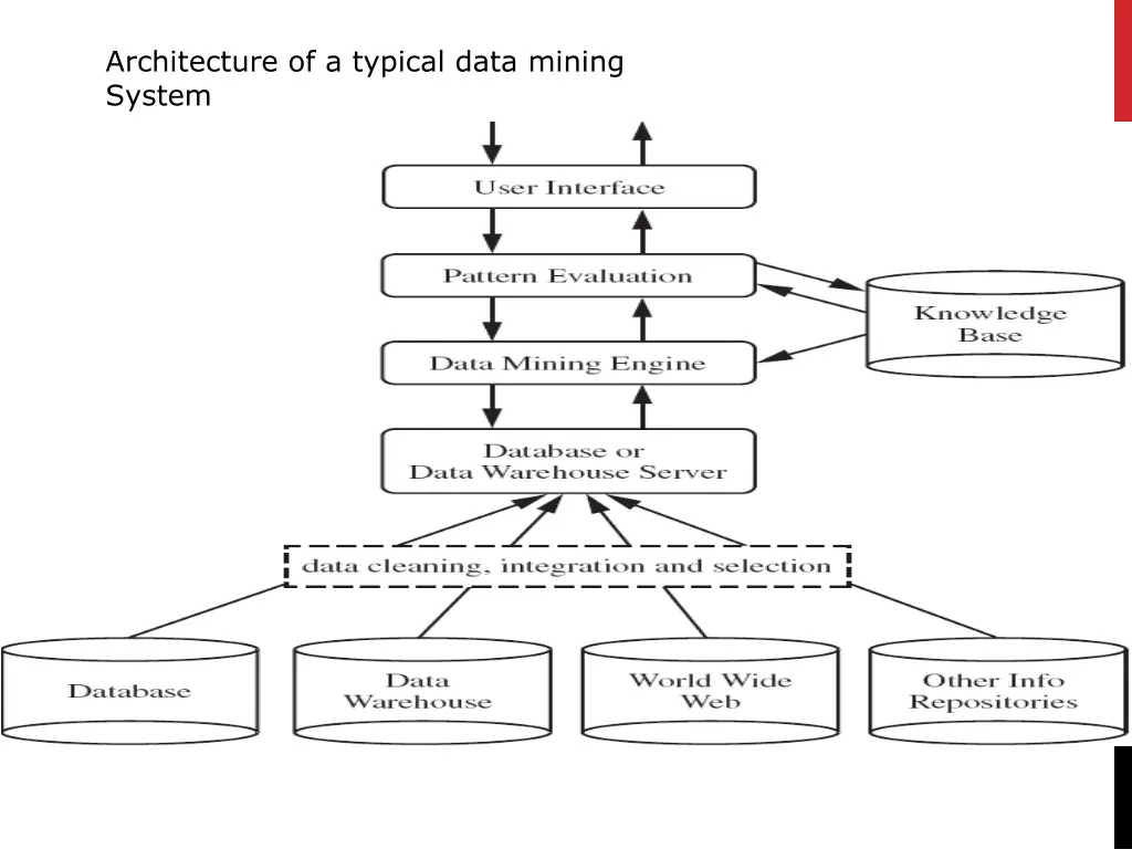 architecture of a typical data mining system