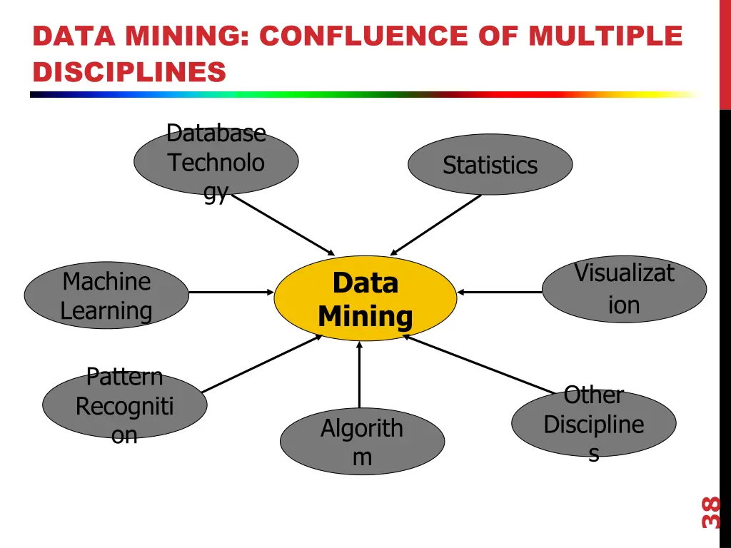 data mining confluence of multiple disciplines