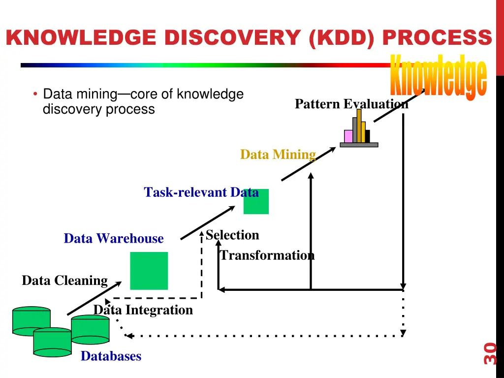 knowledge discovery kdd process