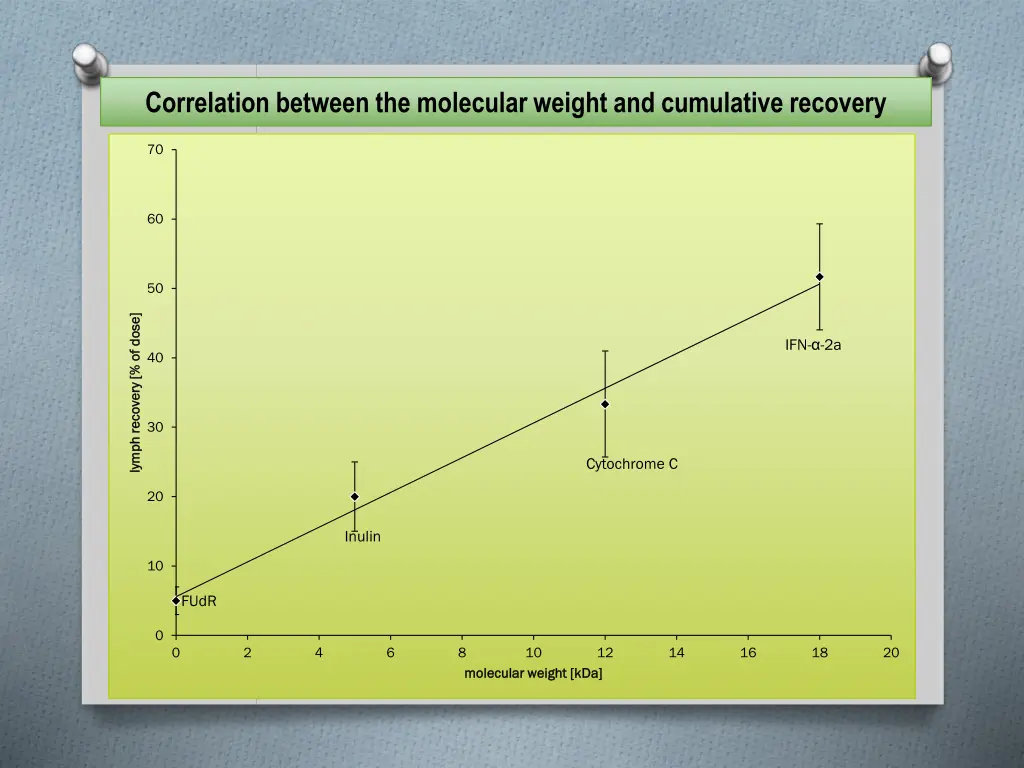 correlation between the molecular weight