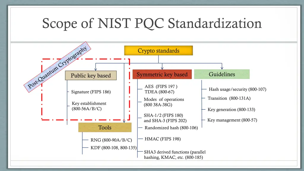 scope of nist pqc standardization