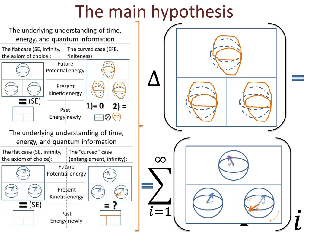 the main hypothesis