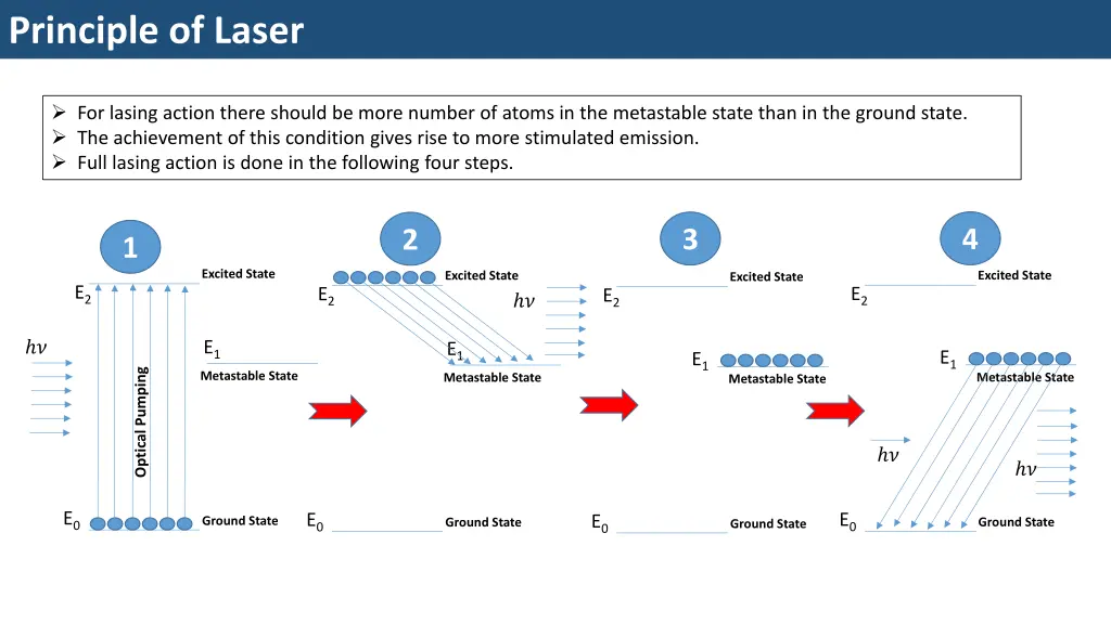 principle of laser