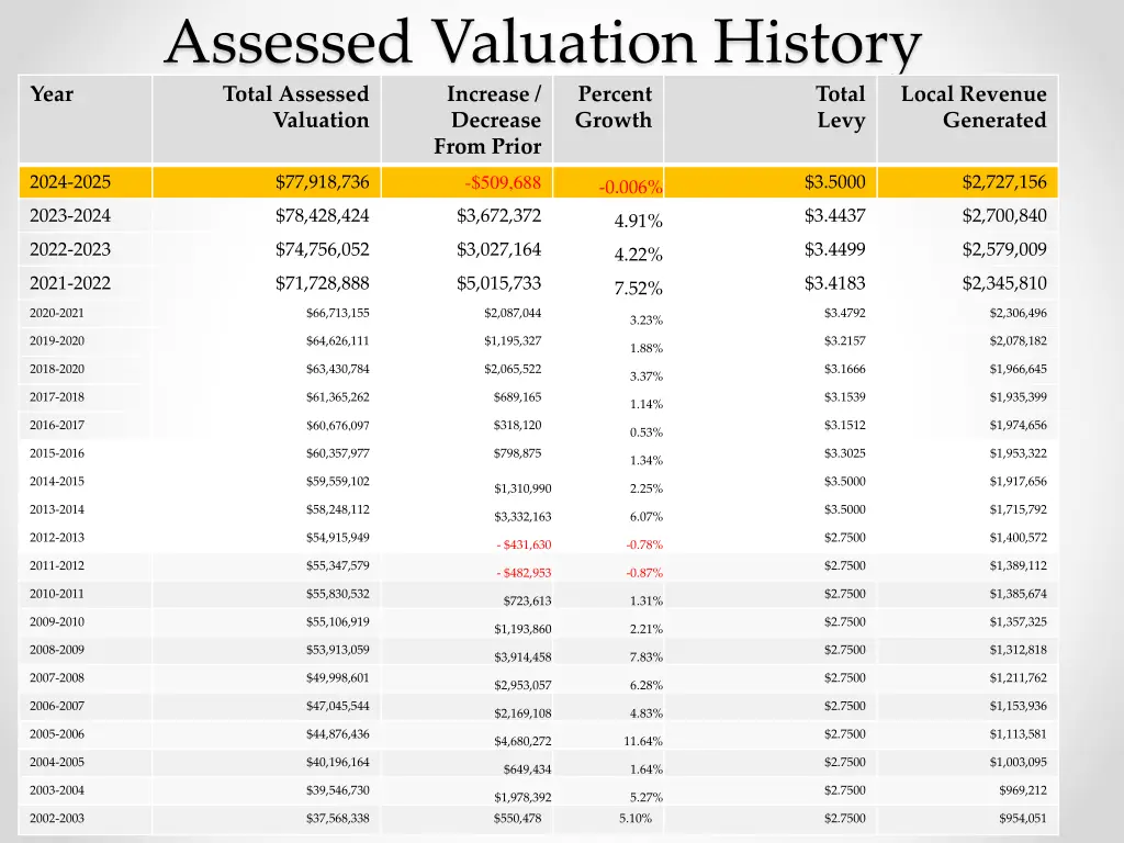 assessed valuation history total assessed