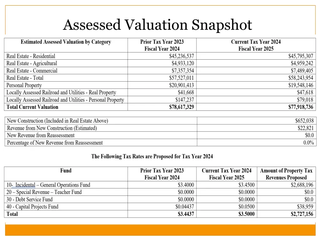 assessed valuation snapshot