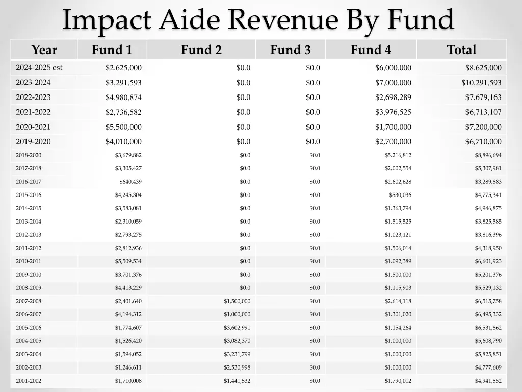 impact aide revenue by fund