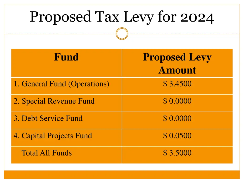 proposed tax levy for 2024