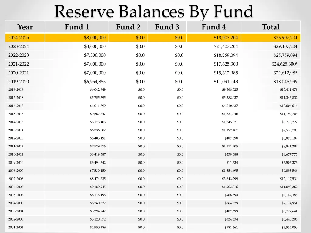 reserve balances by fund fund 1 fund 2