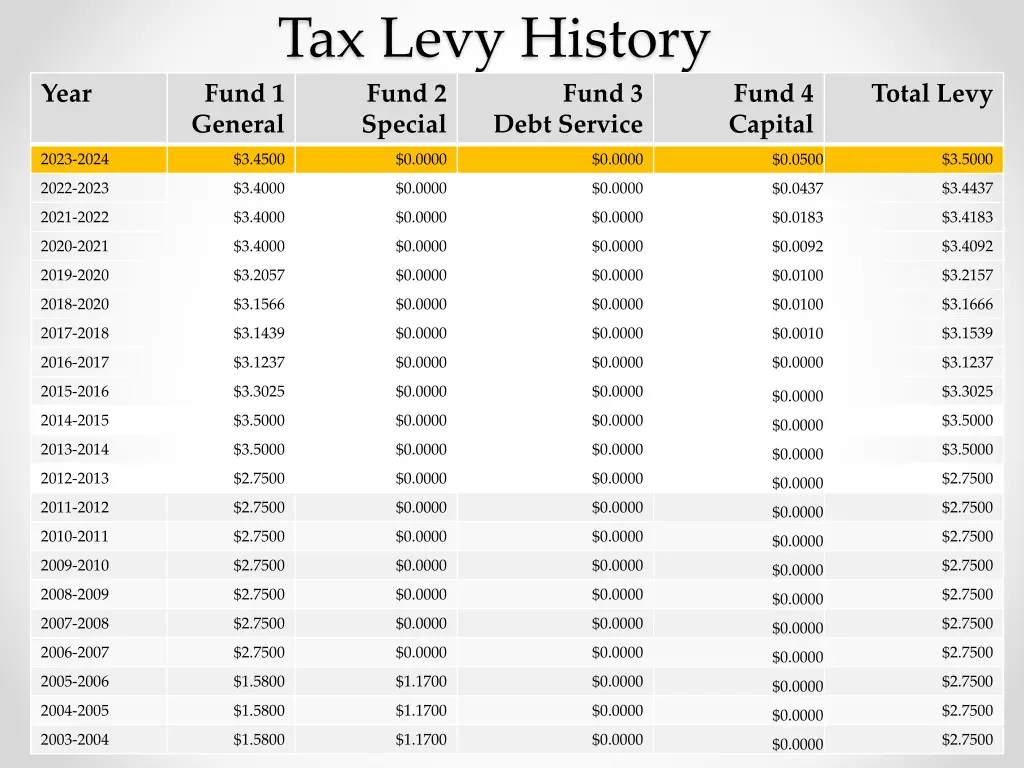 tax levy history fund 1 general special