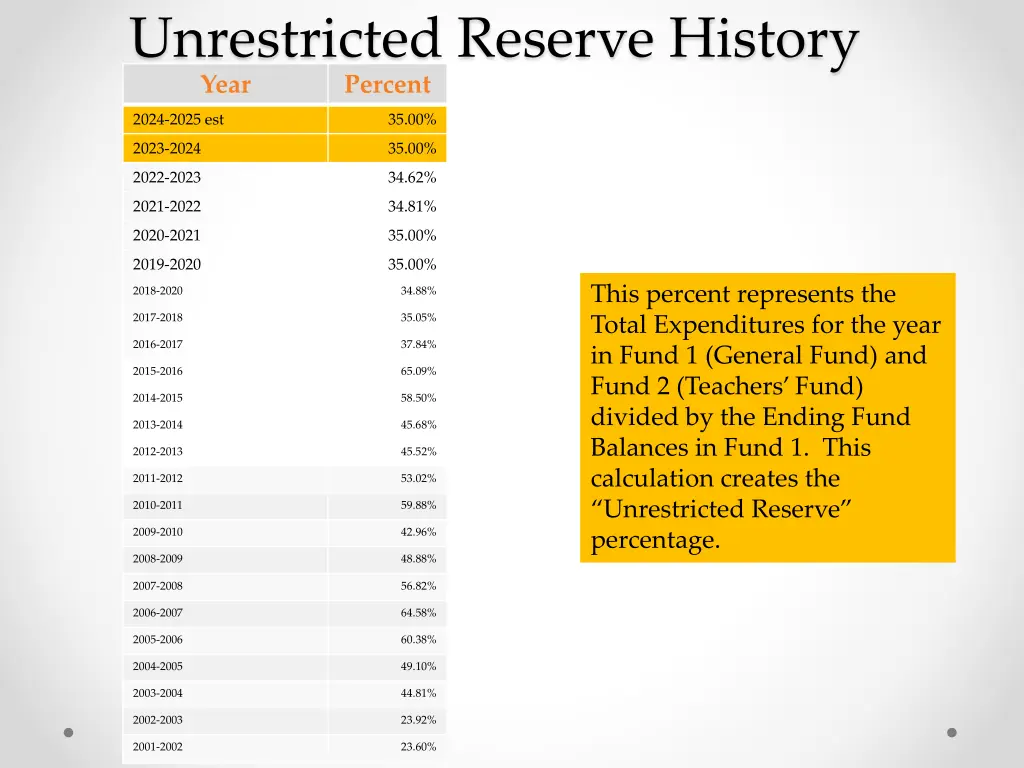 unrestricted reserve history year percent