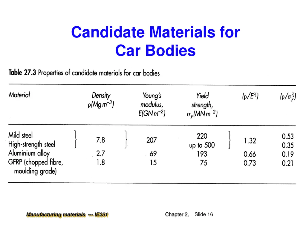 candidate materials for car bodies