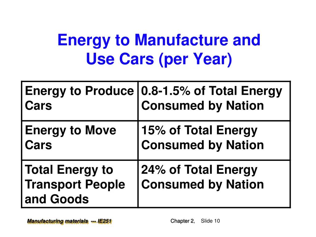 energy to manufacture and use cars per year