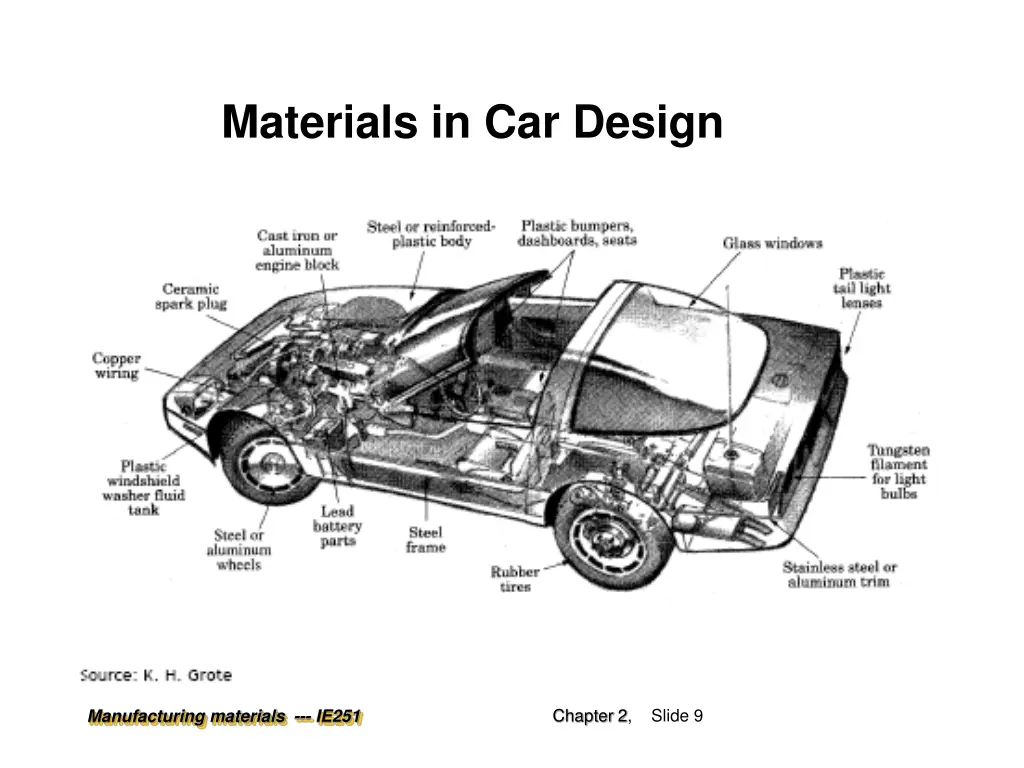 materials in car design