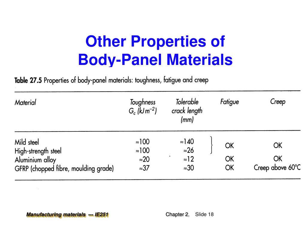 other properties of body panel materials