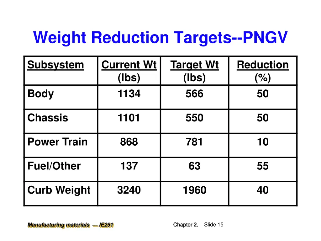 weight reduction targets pngv