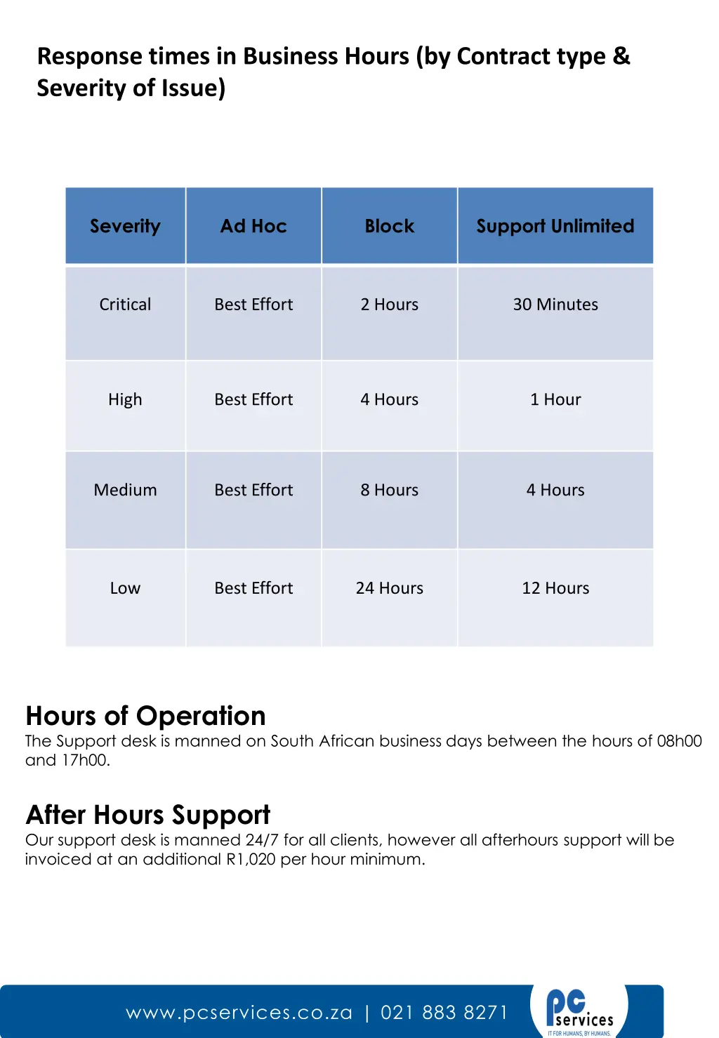 response times in business hours by contract type