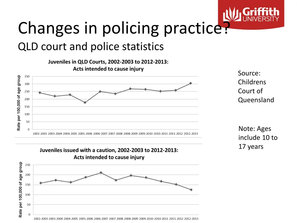 changes in policing practice