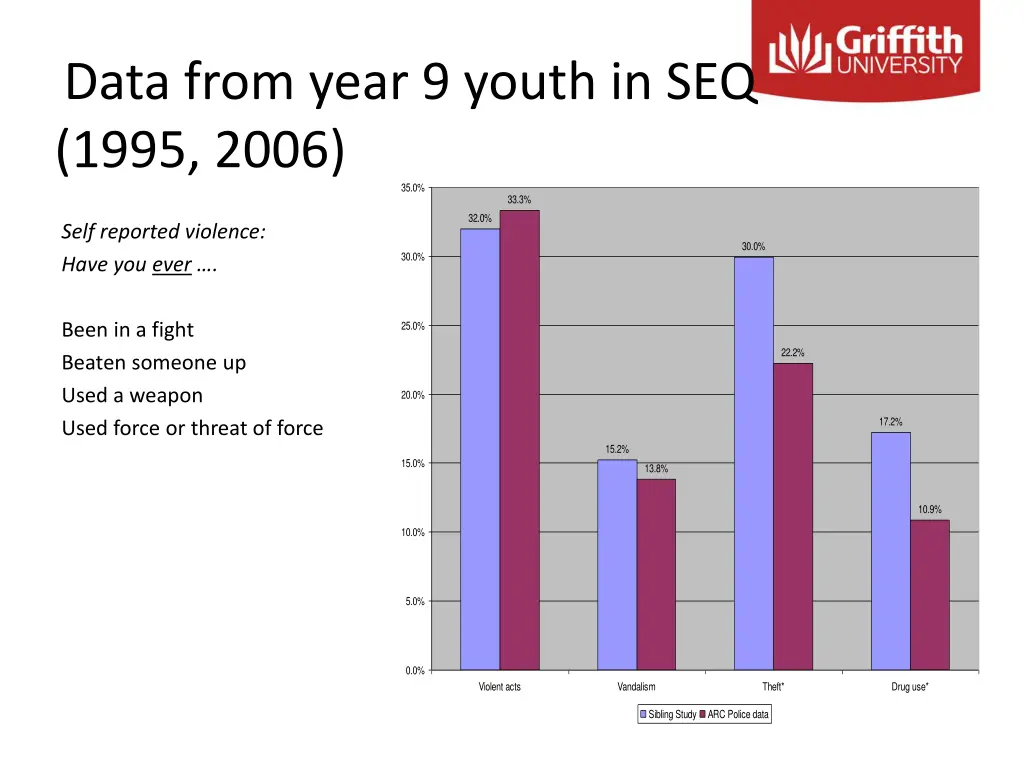 data from year 9 youth in seq 1995 2006 35 0
