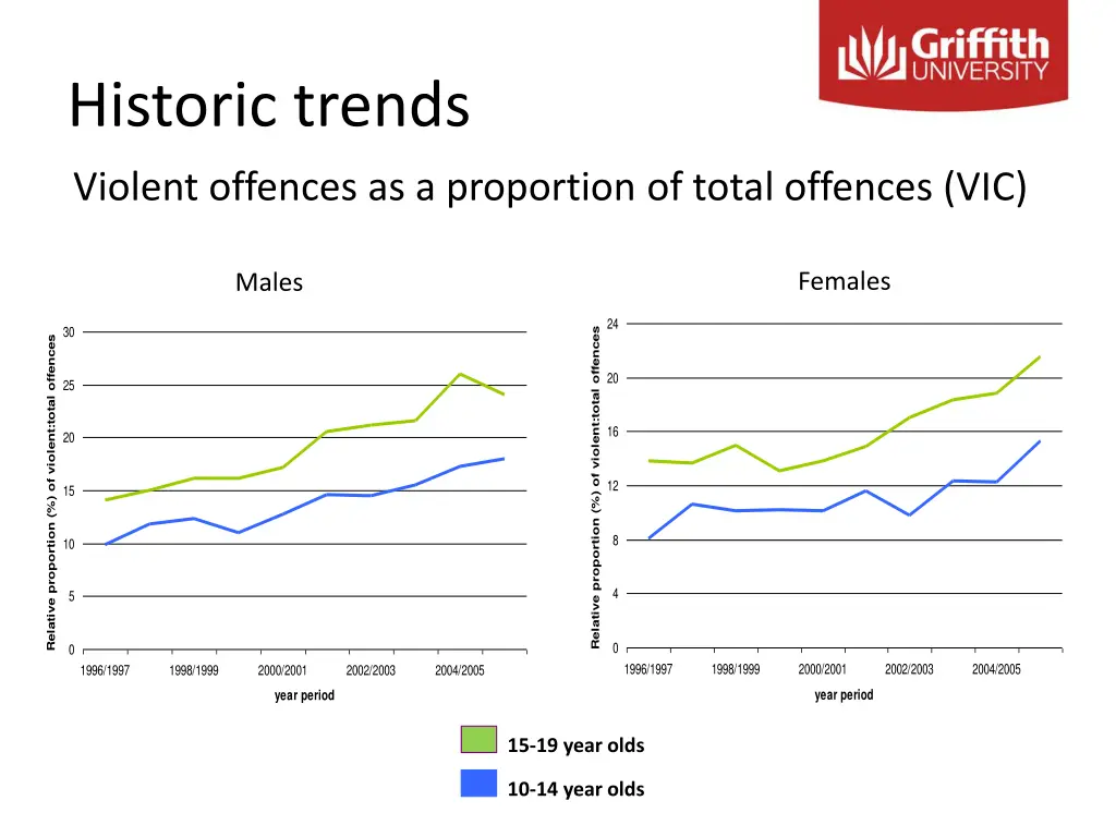 historic trends 3