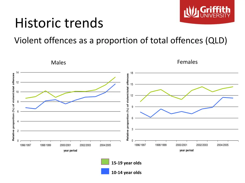historic trends 4