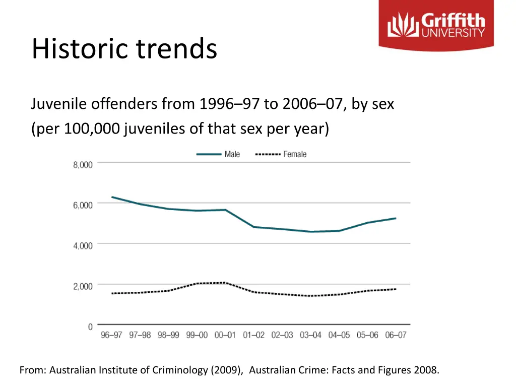 historic trends