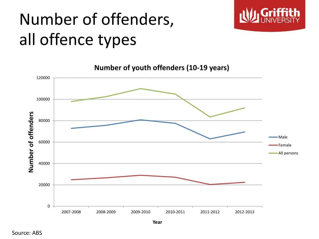 number of offenders all offence types