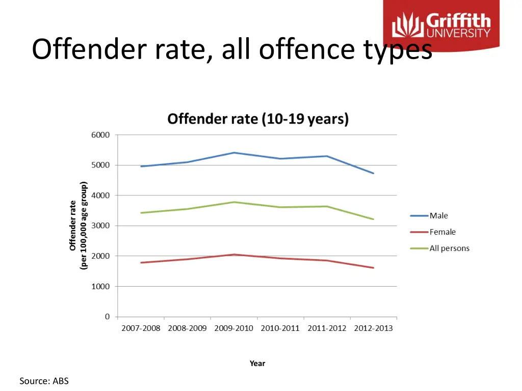 offender rate all offence types