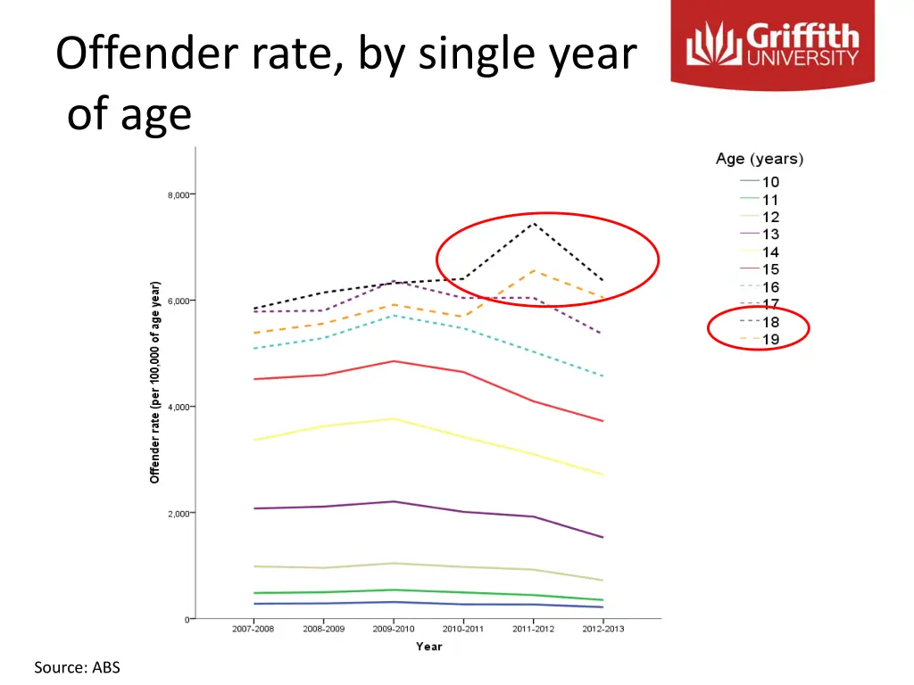 offender rate by single year of age