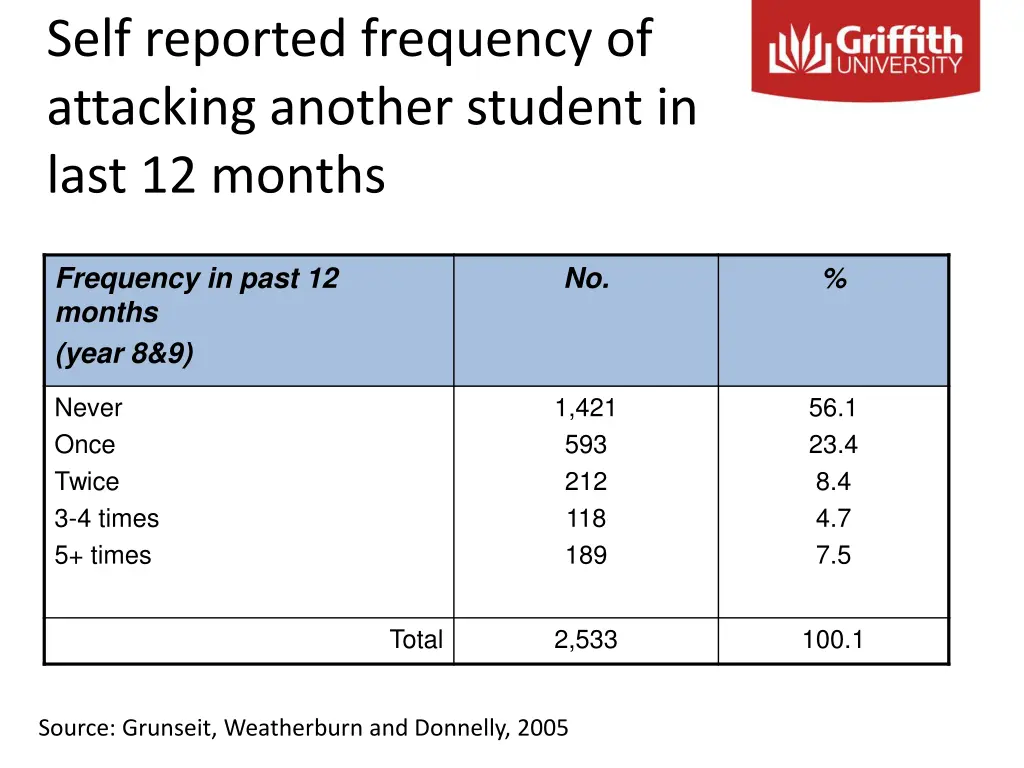 self reported frequency of attacking another