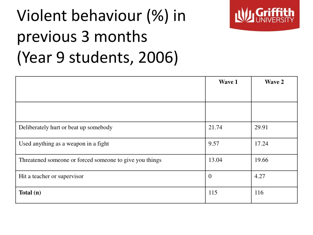 violent behaviour in previous 3 months year