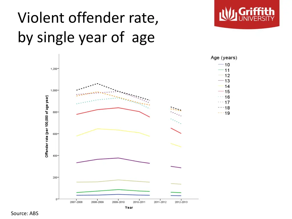 violent offender rate by single year of age