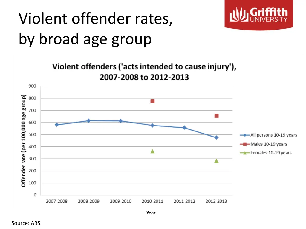 violent offender rates by broad age group