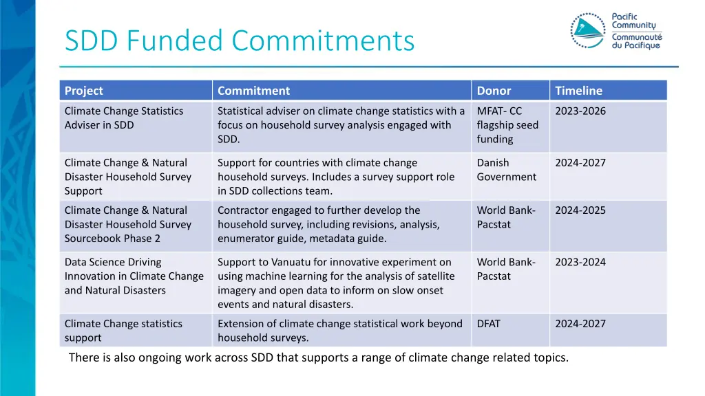 sdd funded commitments
