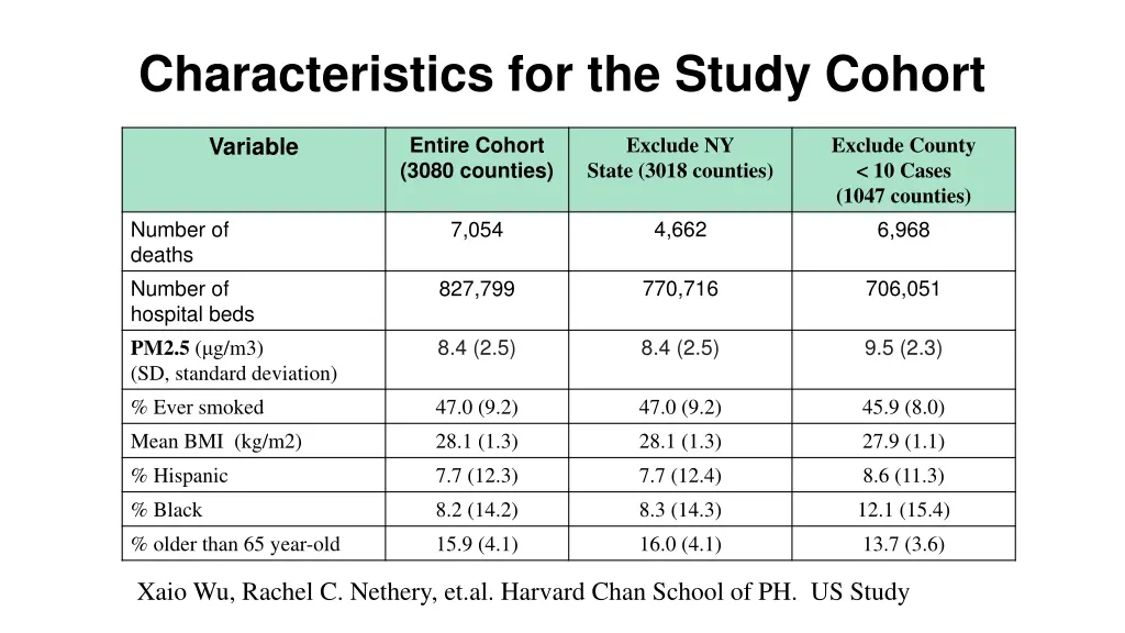 characteristics for the study cohort