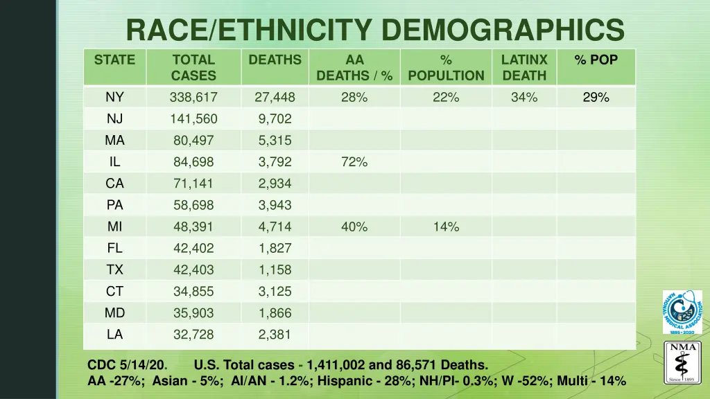 race ethnicity demographics state total cases